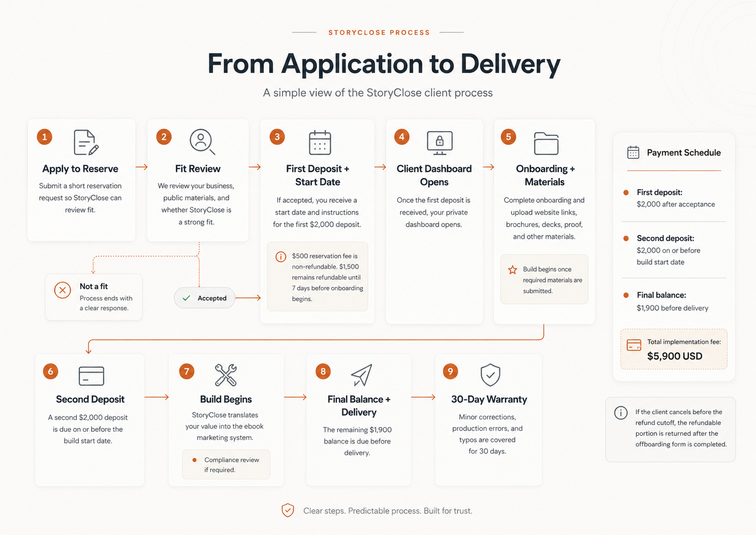 StoryClose process overview from application to delivery, including fit review, deposits, client dashboard, onboarding, build, delivery, and warranty.